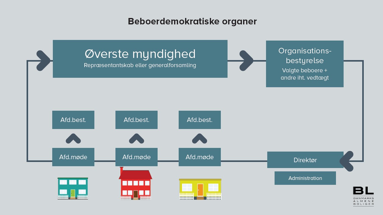 Beboerdemokrati - BL